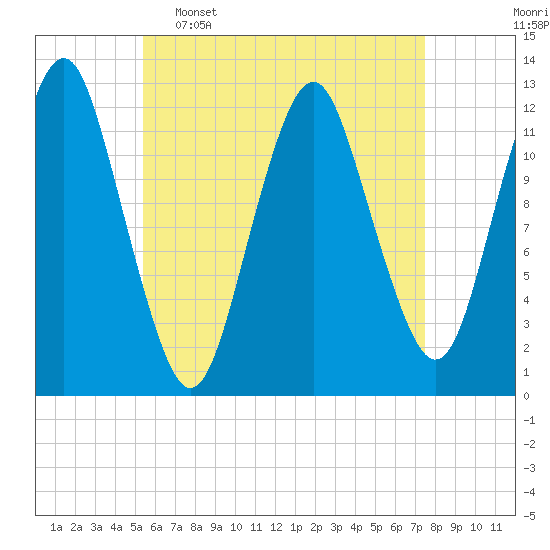 Cutler tide chart for Saturday, April 27, 2024