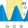 Cutler tide chart for Saturday, April 27, 2024