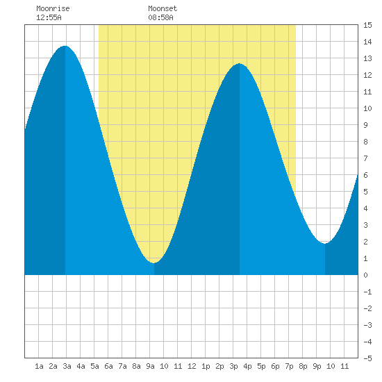Cutler tide chart for Monday, April 29, 2024