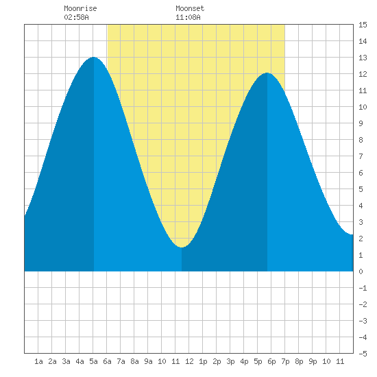 Cutler tide chart for Tuesday, April 2, 2024