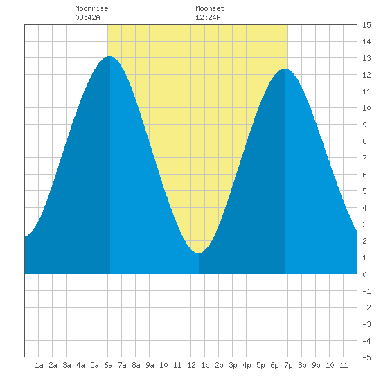 Cutler tide chart for Wednesday, April 3, 2024