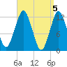 Cutler tide chart for Friday, April 5, 2024