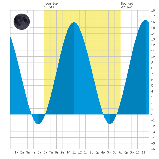 Cutler tide chart for Monday, April 8, 2024