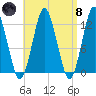 Cutler tide chart for Monday, April 8, 2024