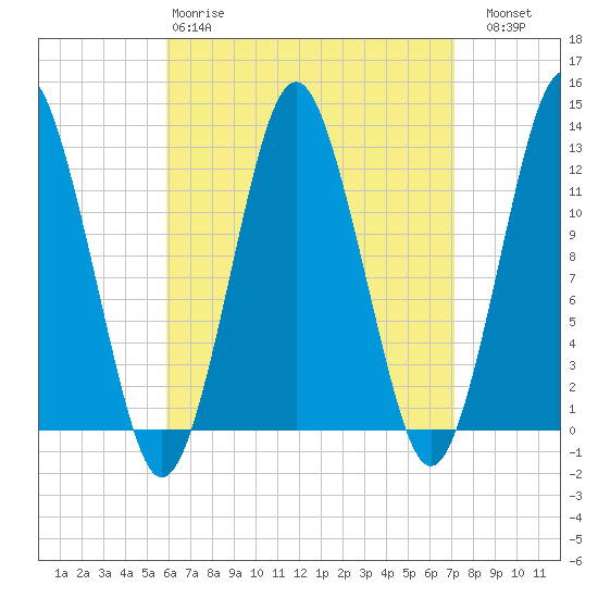 Cutler tide chart for Tuesday, April 9, 2024