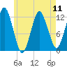 Cutler tide chart for Saturday, May 11, 2024