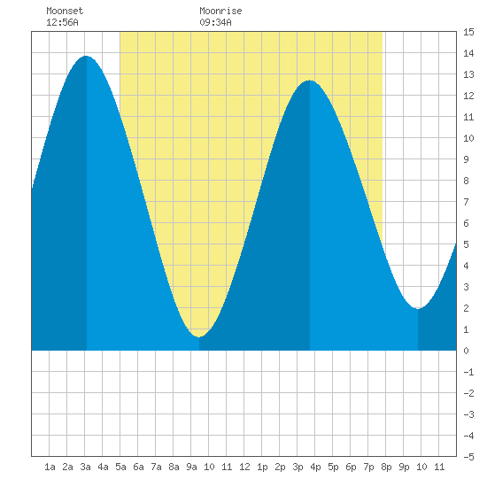 Cutler tide chart for Monday, May 13, 2024