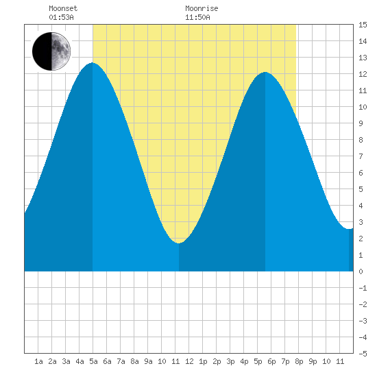 Cutler tide chart for Wednesday, May 15, 2024