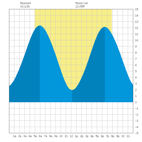 Cutler tide chart for Thursday, May 16, 2024