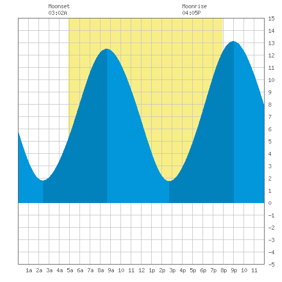 Cutler tide chart for Sunday, May 19, 2024