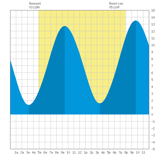 Cutler tide chart for Monday, May 20, 2024