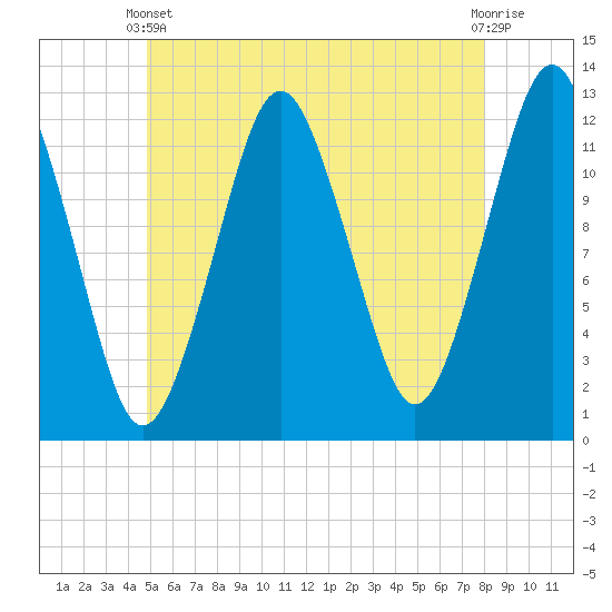 Cutler tide chart for Wednesday, May 22, 2024