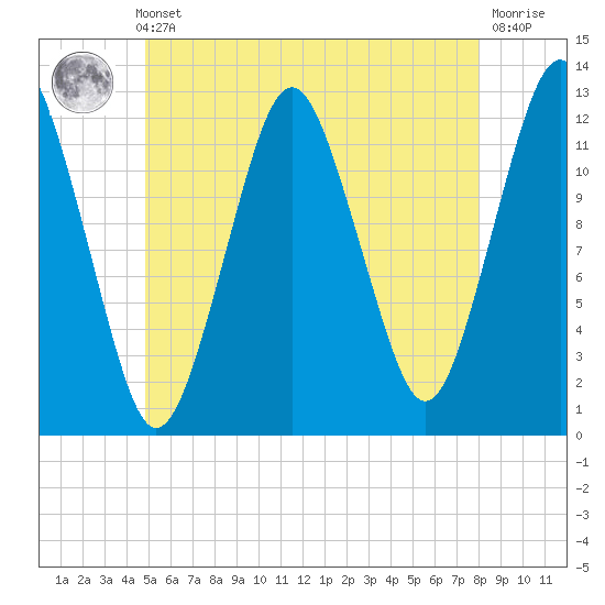 Cutler tide chart for Thursday, May 23, 2024