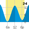 Cutler tide chart for Friday, May 24, 2024