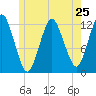 Cutler tide chart for Saturday, May 25, 2024