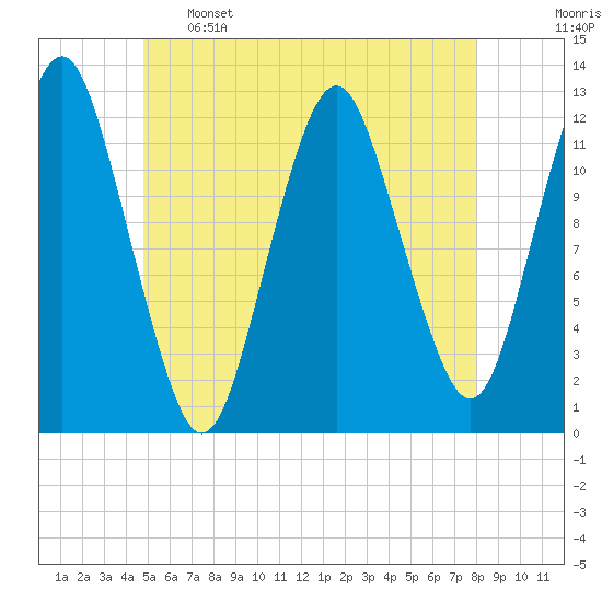 Cutler tide chart for Sunday, May 26, 2024