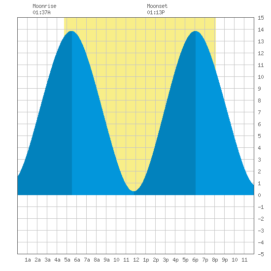 Cutler tide chart for Friday, May 31, 2024