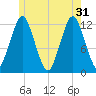 Cutler tide chart for Friday, May 31, 2024