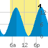 Cutler tide chart for Saturday, May 4, 2024
