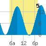 Cutler tide chart for Sunday, May 5, 2024