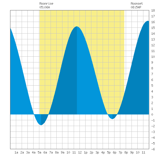 Cutler tide chart for Wednesday, May 8, 2024
