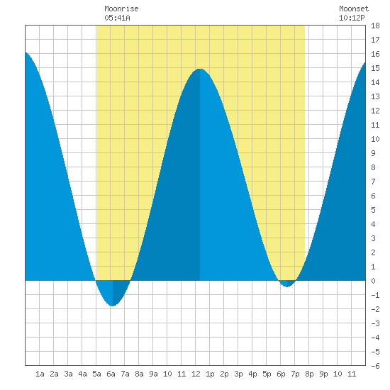 Cutler tide chart for Thursday, May 9, 2024
