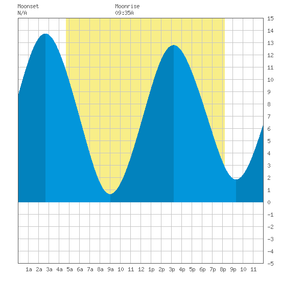 Cutler tide chart for Tuesday, June 11, 2024