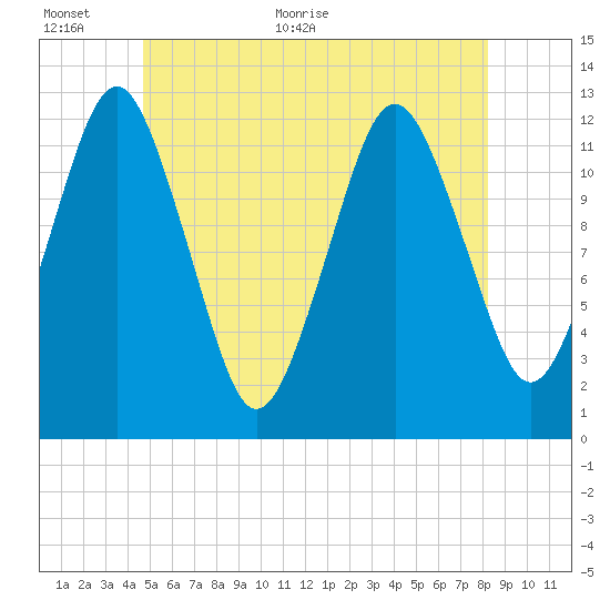 Cutler tide chart for Wednesday, June 12, 2024
