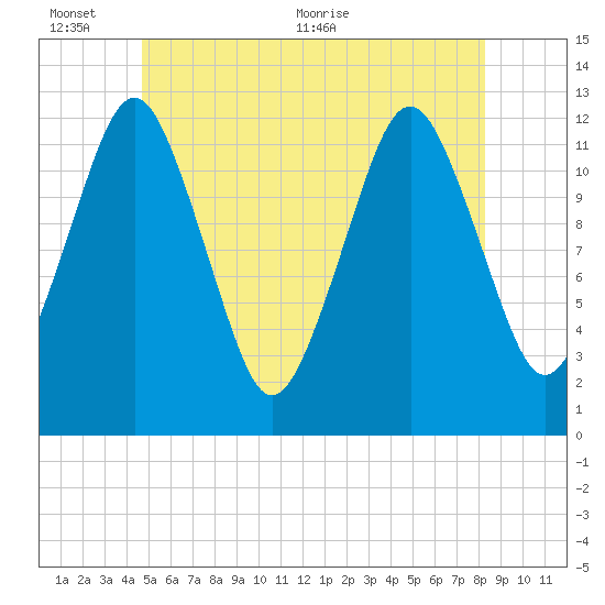 Cutler tide chart for Thursday, June 13, 2024