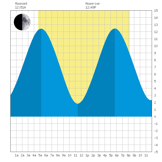 Cutler tide chart for Friday, June 14, 2024