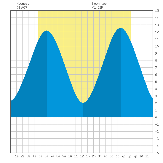 Cutler tide chart for Saturday, June 15, 2024