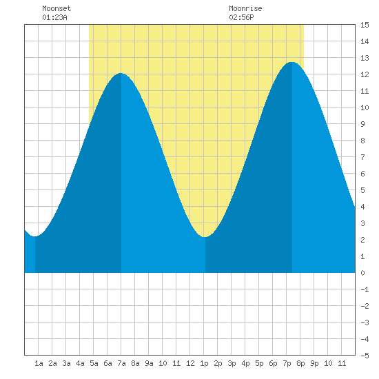 Cutler tide chart for Sunday, June 16, 2024