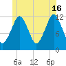 Cutler tide chart for Sunday, June 16, 2024
