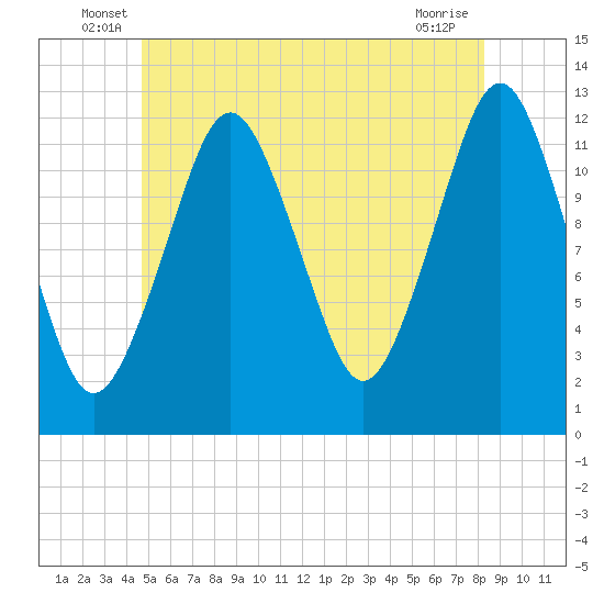 Cutler tide chart for Tuesday, June 18, 2024