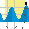 Cutler tide chart for Wednesday, June 19, 2024
