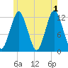 Cutler tide chart for Saturday, June 1, 2024