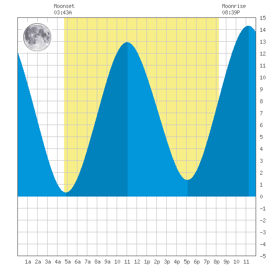 Cutler tide chart for Friday, June 21, 2024