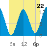 Cutler tide chart for Saturday, June 22, 2024