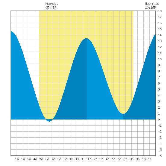 Cutler tide chart for Sunday, June 23, 2024