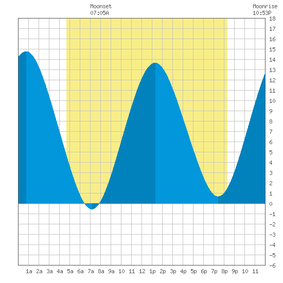 Cutler tide chart for Monday, June 24, 2024