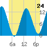Cutler tide chart for Monday, June 24, 2024
