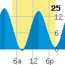 Cutler tide chart for Tuesday, June 25, 2024