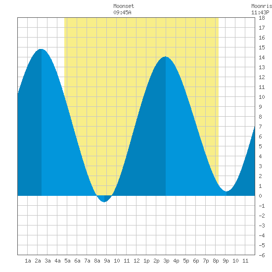 Cutler tide chart for Wednesday, June 26, 2024
