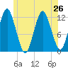 Cutler tide chart for Wednesday, June 26, 2024