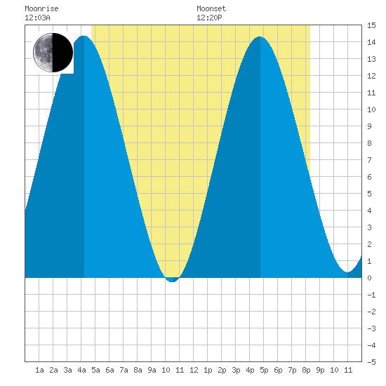 Cutler tide chart for Friday, June 28, 2024