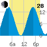 Cutler tide chart for Friday, June 28, 2024