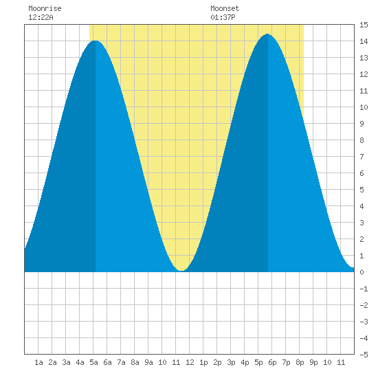 Cutler tide chart for Saturday, June 29, 2024