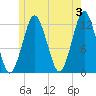 Cutler tide chart for Monday, June 3, 2024