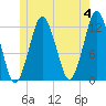 Cutler tide chart for Tuesday, June 4, 2024