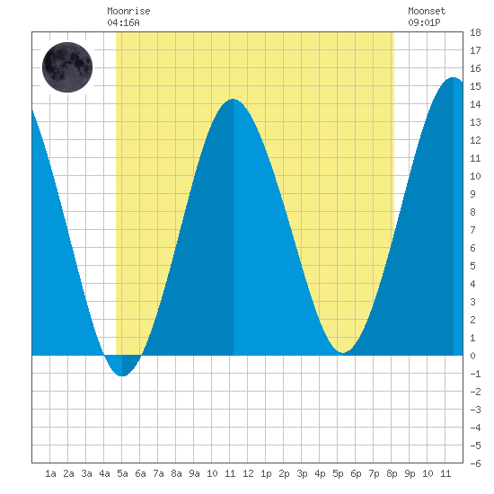 Cutler tide chart for Thursday, June 6, 2024